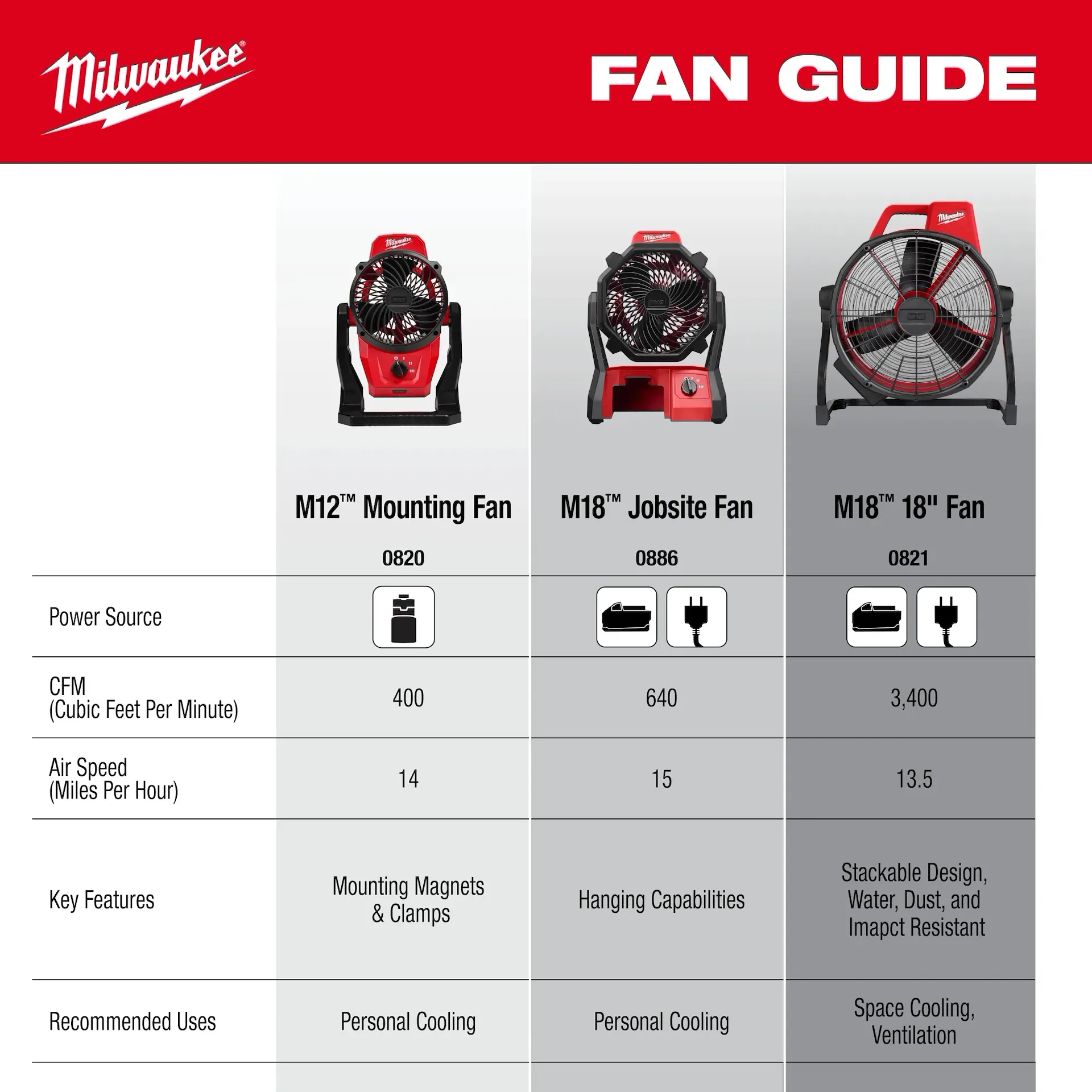 Milwaukee 0821-20 18 in. Hybrid Cordless Fan - Image 7