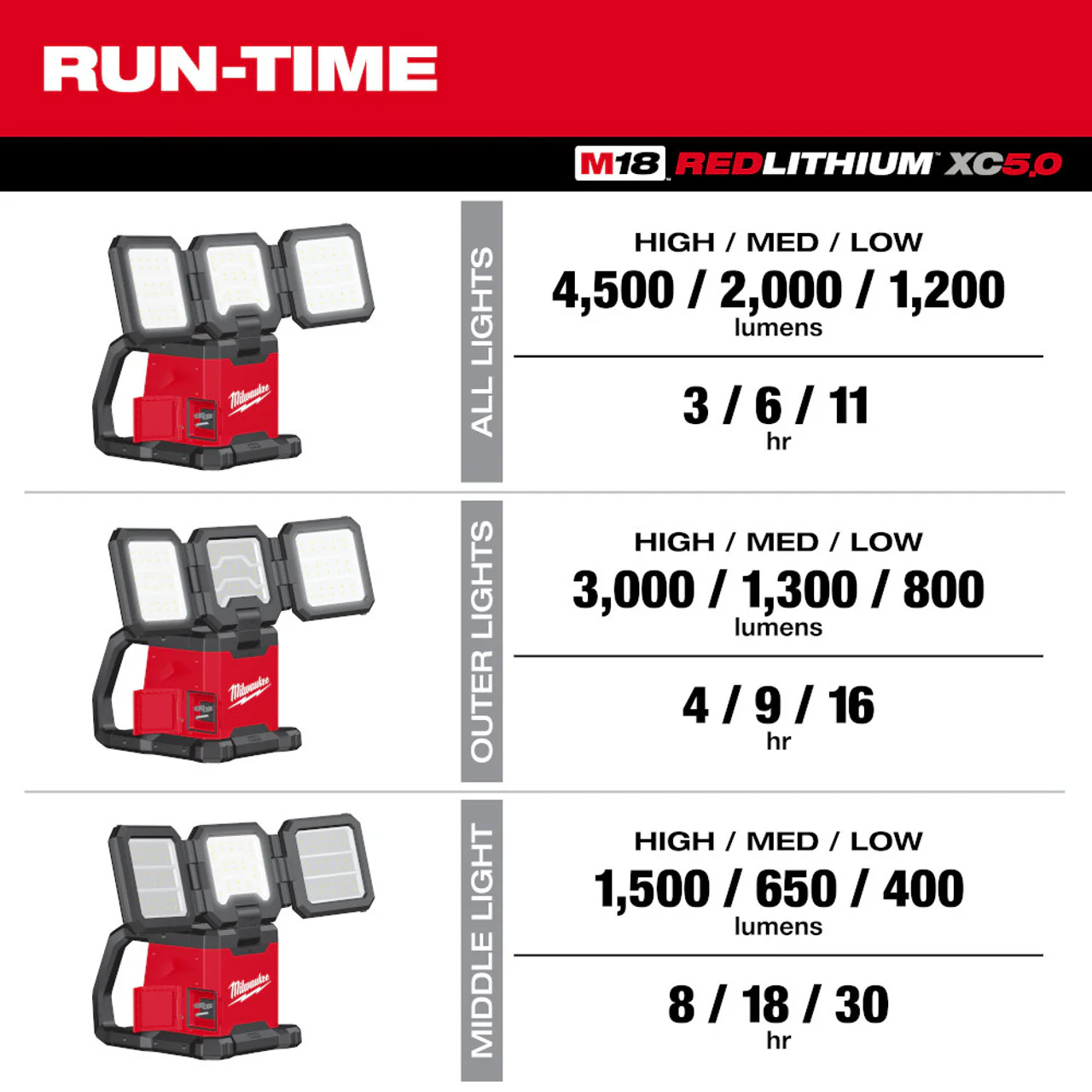 MILWAUKEE 2368-20 M18™ ROVER™ Dual Power Triple-Panel Flood & Area Light - Image 2
