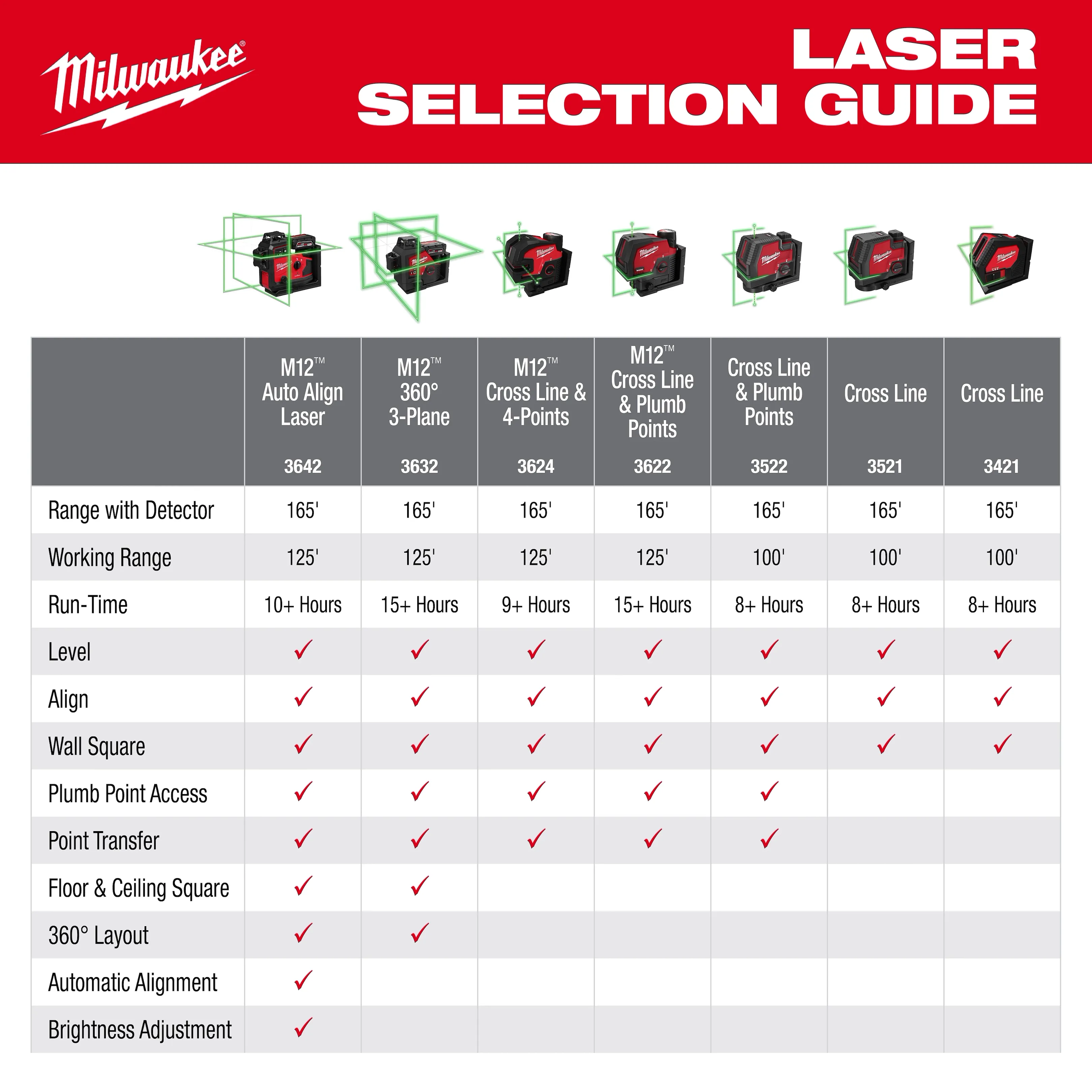 Milwaukee 3642-21 M12 360X3 Green Line Laser Kit, Auto-Align - Image 6