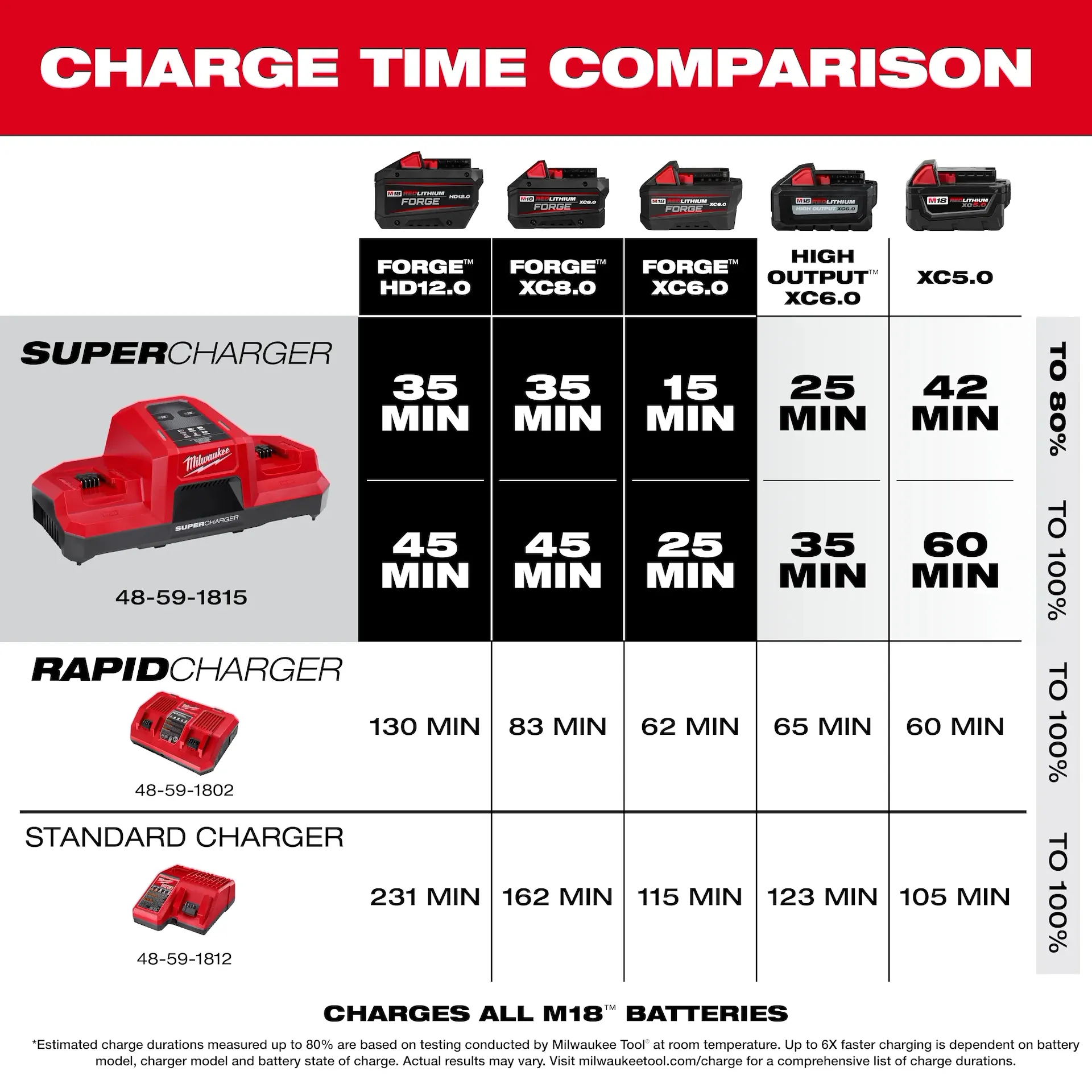 Milwaukee 48-59-1815 M18™ Lithium-Ion 1.5 - 8.0 Ah 120 V Dual Bay Battery Charger - Image 3