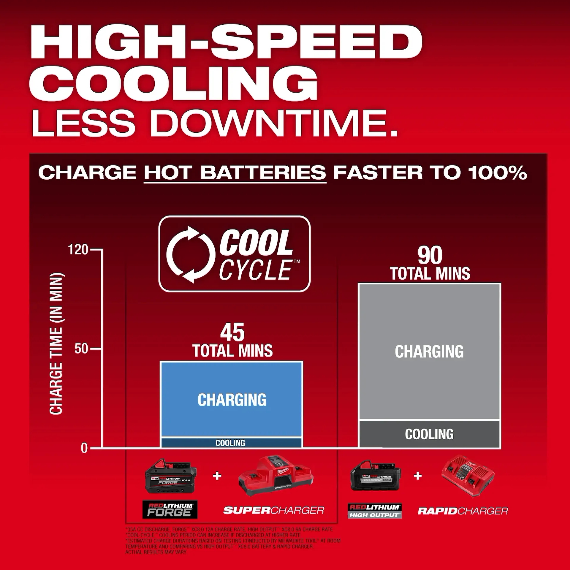 Milwaukee 48-59-1815 M18™ Lithium-Ion 1.5 - 8.0 Ah 120 V Dual Bay Battery Charger - Image 8