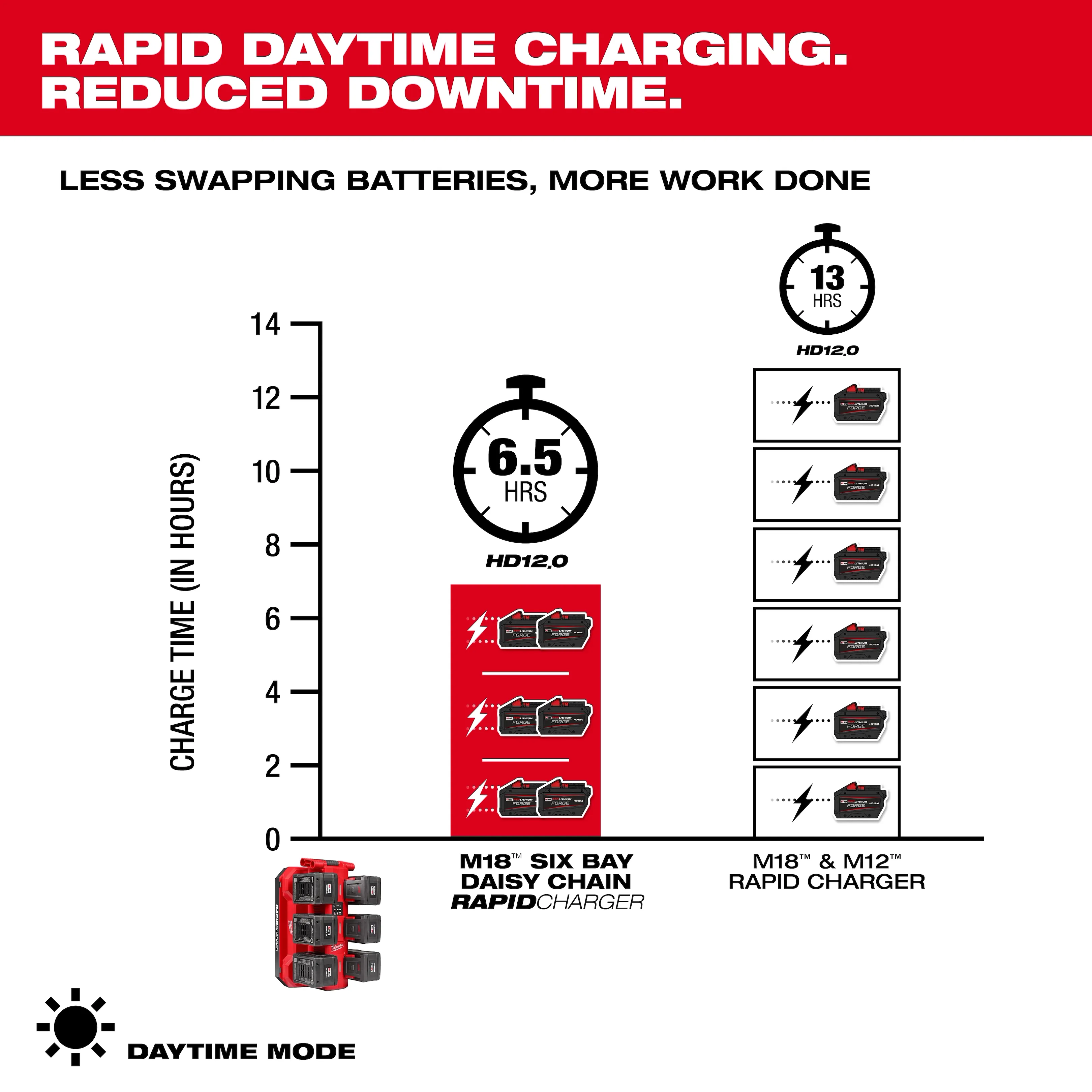 Milwaukee 48-59-1817 M18™ Six Bay Daisy Chain Rapid Charger 6A - Image 4