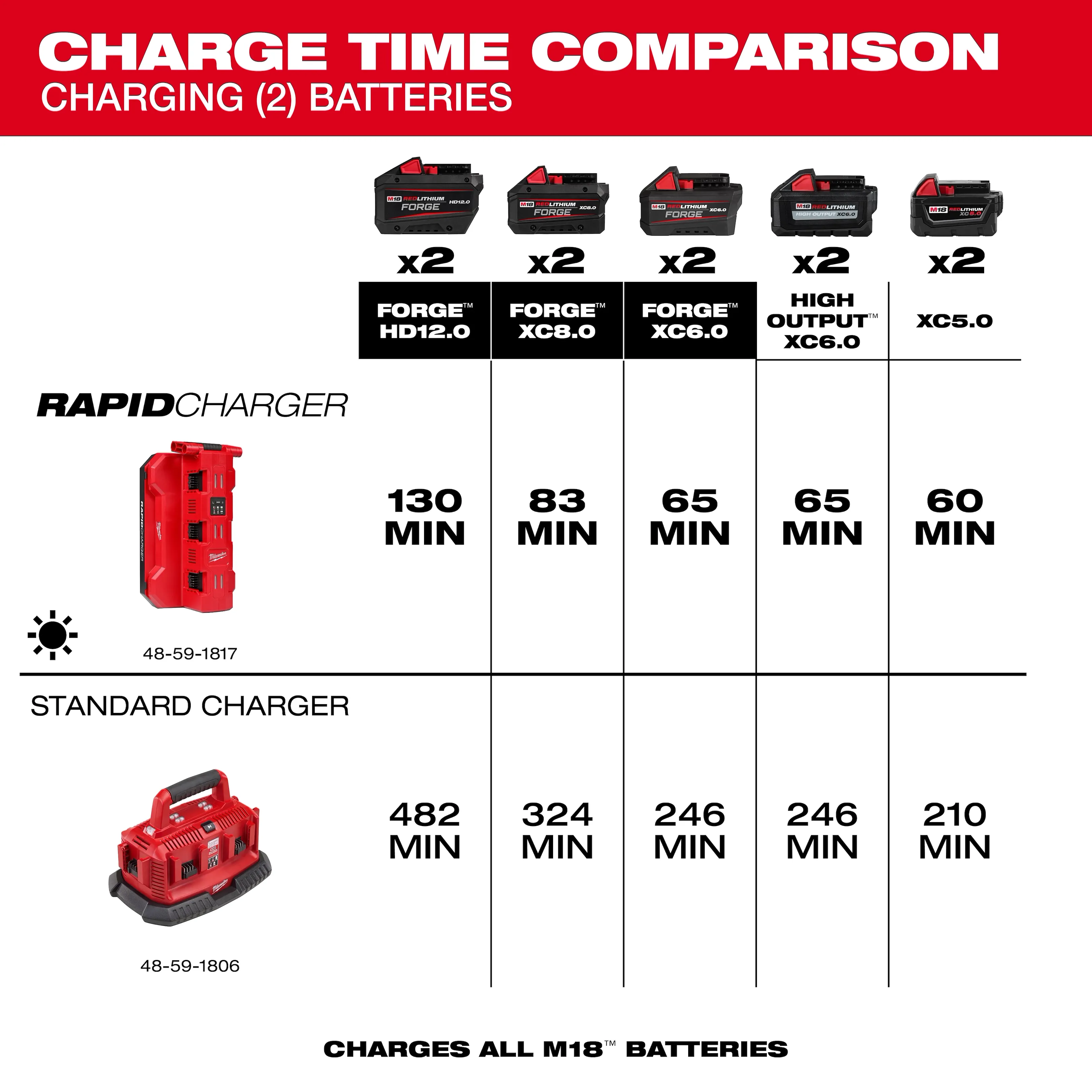 Milwaukee 48-59-1817 M18™ Six Bay Daisy Chain Rapid Charger 6A - Image 7