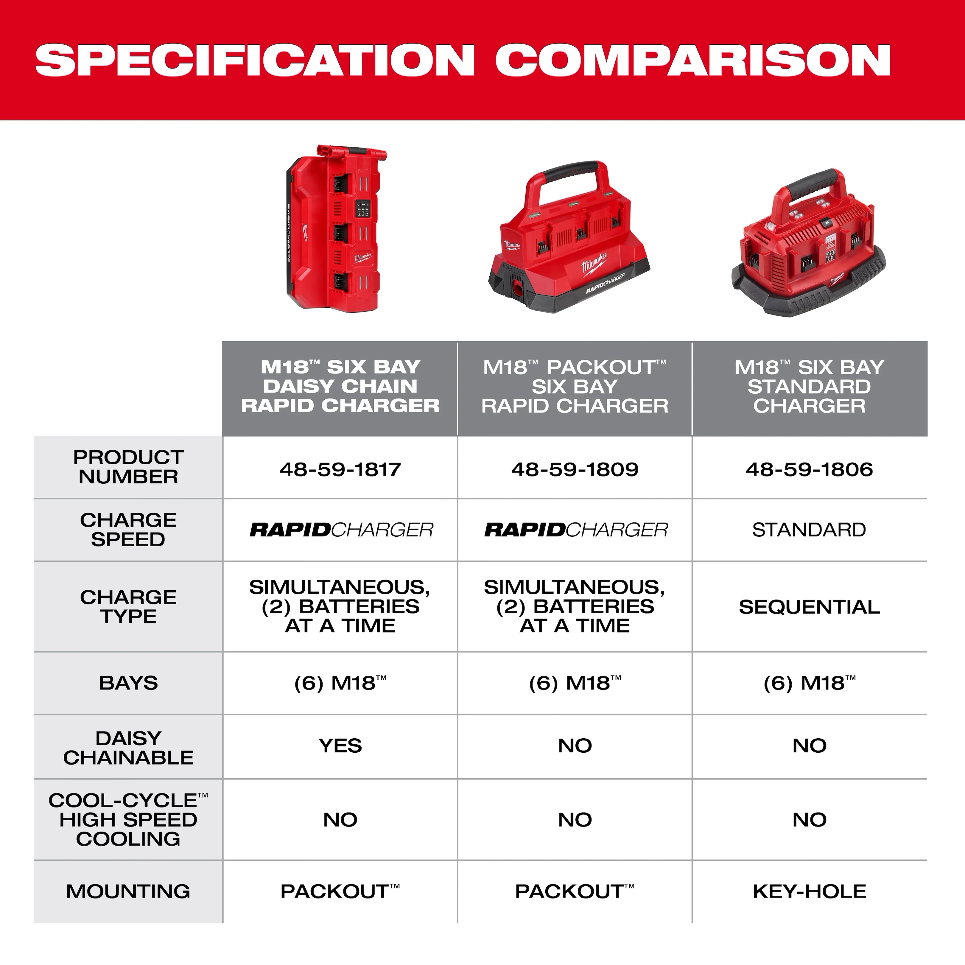 Milwaukee 48-59-1817 M18™ Six Bay Daisy Chain Rapid Charger 6A - Image 8