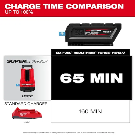 Milwaukee MXFHD812 REDLITHIUM™ FORGE™ Lithium-Ion 12 Ah 1.15 hr Rechargeable Battery Pack - Image 4